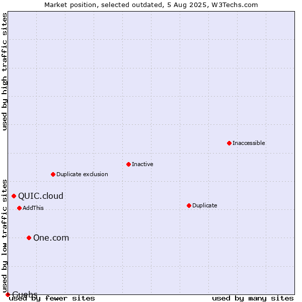 Market position of One.com vs. QUIC.cloud vs. Guebs
