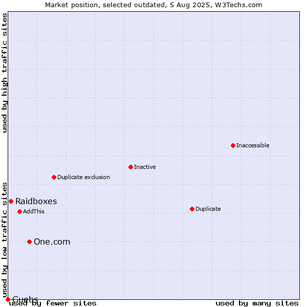 Market position of One.com vs. Raidboxes vs. Guebs
