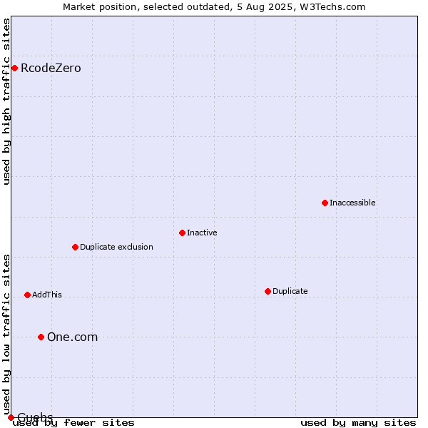 Market position of One.com vs. RcodeZero vs. Guebs