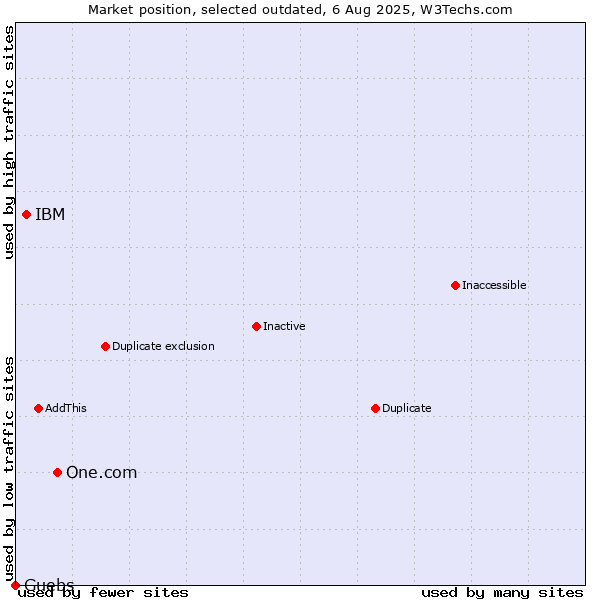 Market position of One.com vs. IBM vs. Guebs