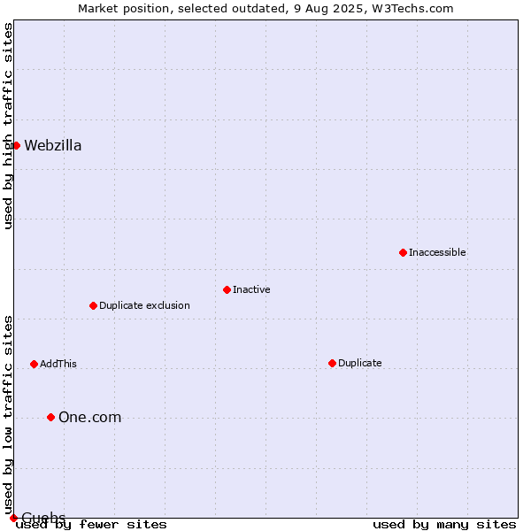 Market position of One.com vs. Guebs vs. Webzilla