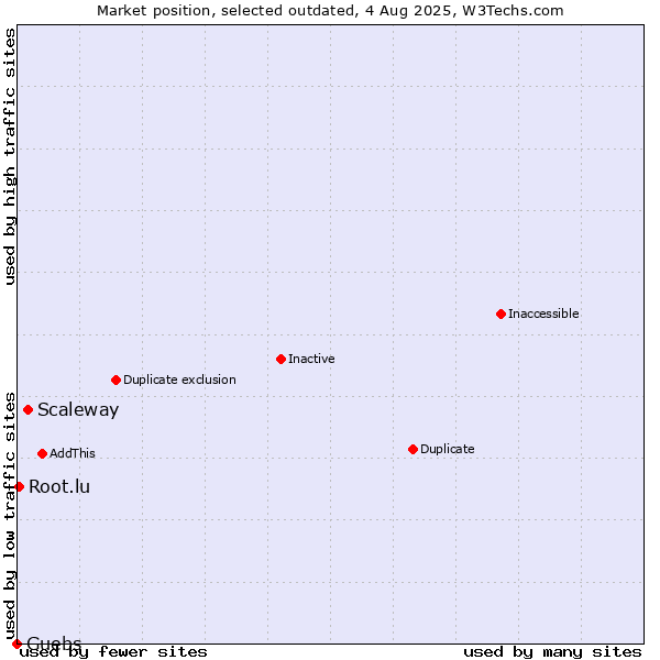 Market position of Scaleway vs. Guebs vs. Root.lu