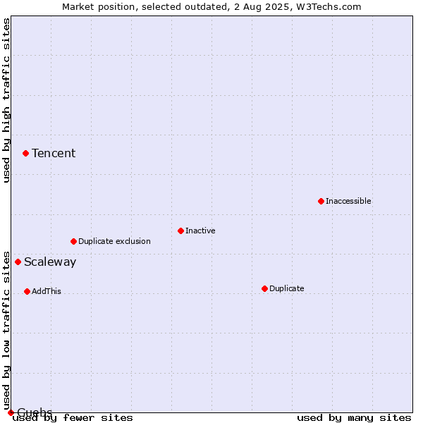 Market position of Tencent vs. Scaleway vs. Guebs