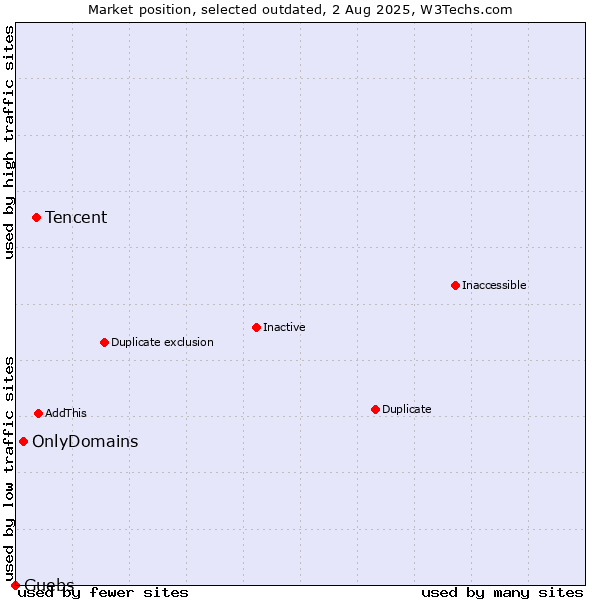 Market position of Tencent vs. OnlyDomains vs. Guebs
