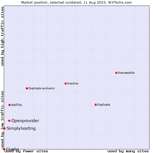 Market position of Openprovider vs. Guebs vs. Simplyhosting