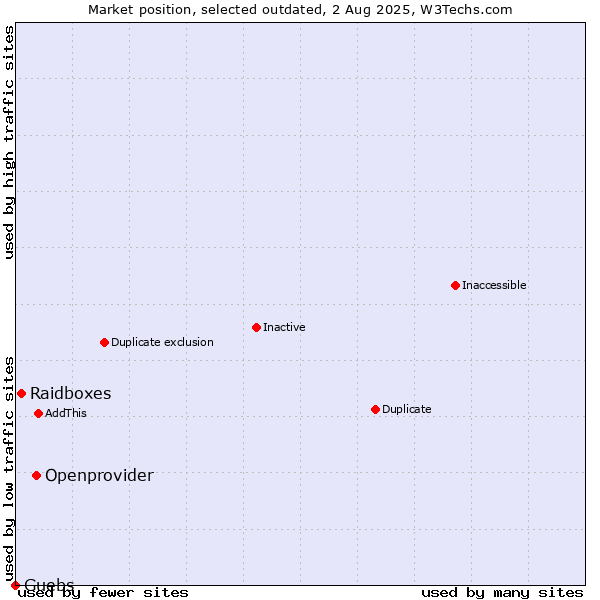 Market position of Openprovider vs. Raidboxes vs. Guebs
