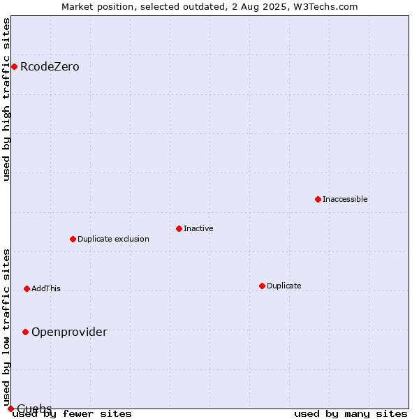 Market position of Openprovider vs. RcodeZero vs. Guebs
