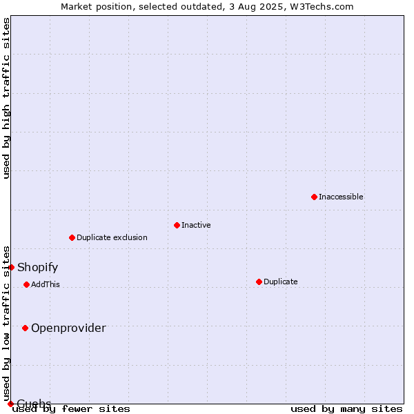Market position of Openprovider vs. Guebs vs. Shopify