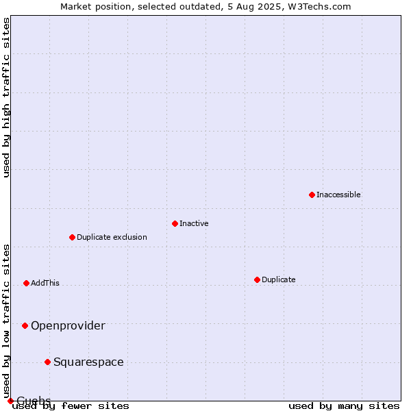 Market position of Squarespace vs. Openprovider vs. Guebs