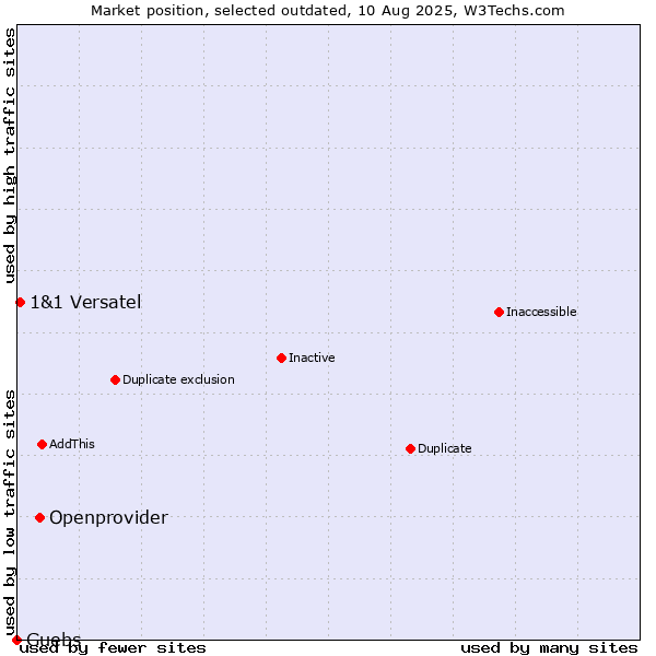Market position of Openprovider vs. Guebs vs. 1&1 Versatel
