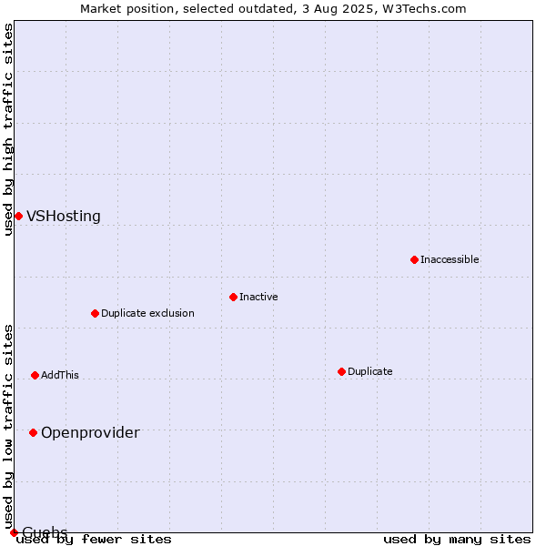 Market position of Openprovider vs. VSHosting vs. Guebs