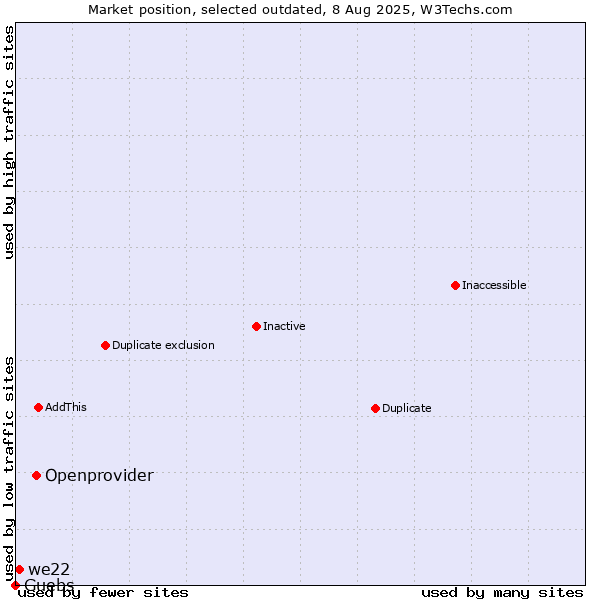 Market position of Openprovider vs. we22 vs. Guebs
