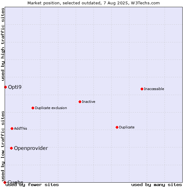 Market position of Openprovider vs. Guebs vs. Opti9