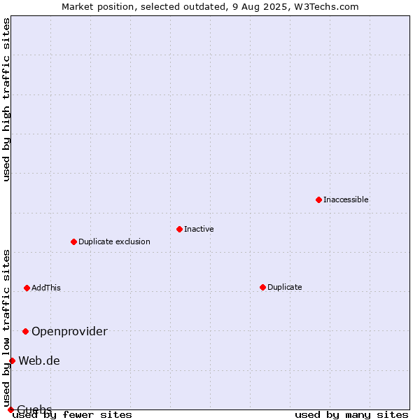 Market position of Openprovider vs. Guebs vs. Web.de