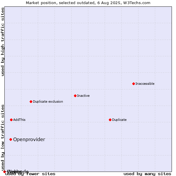 Market position of Openprovider vs. Guebs vs. Webnode