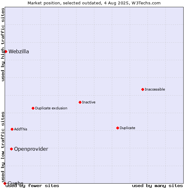 Market position of Openprovider vs. Guebs vs. Webzilla