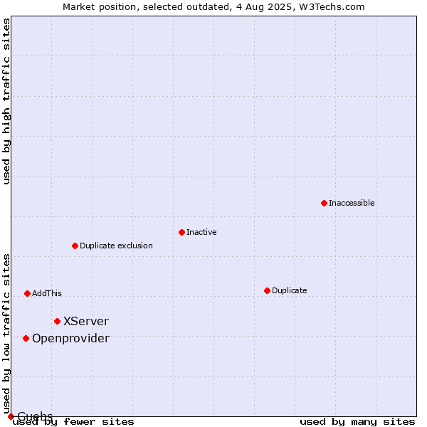 Market position of XServer vs. Openprovider vs. Guebs