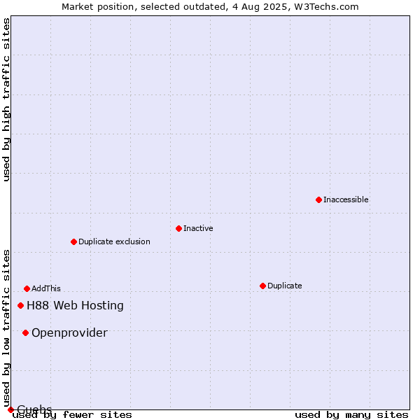 Market position of Openprovider vs. H88 Web Hosting vs. Guebs