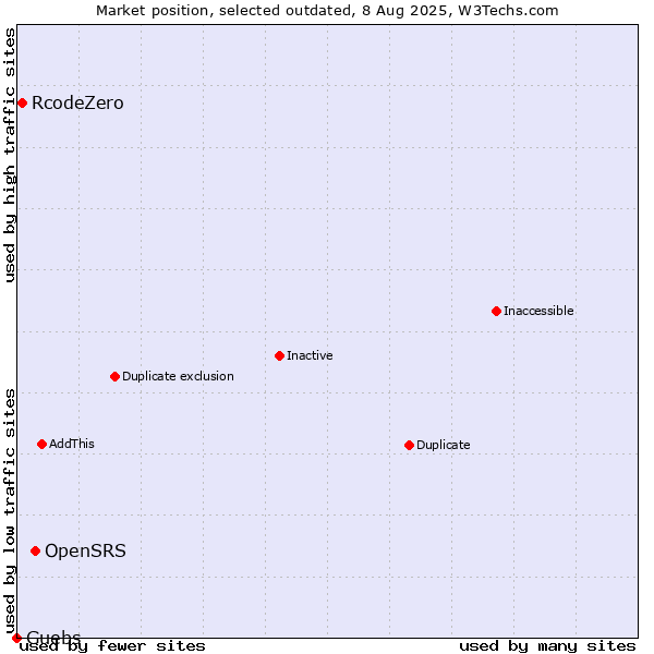 Market position of OpenSRS vs. RcodeZero vs. Guebs