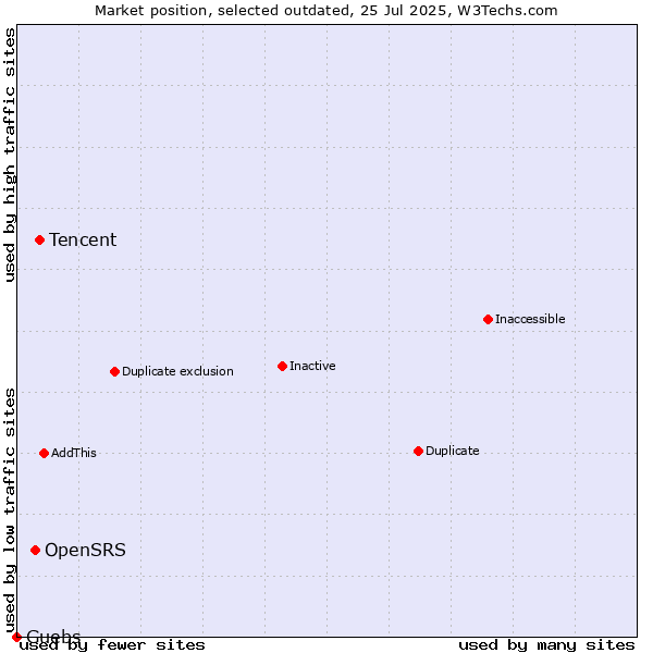 Market position of Tencent vs. OpenSRS vs. Guebs