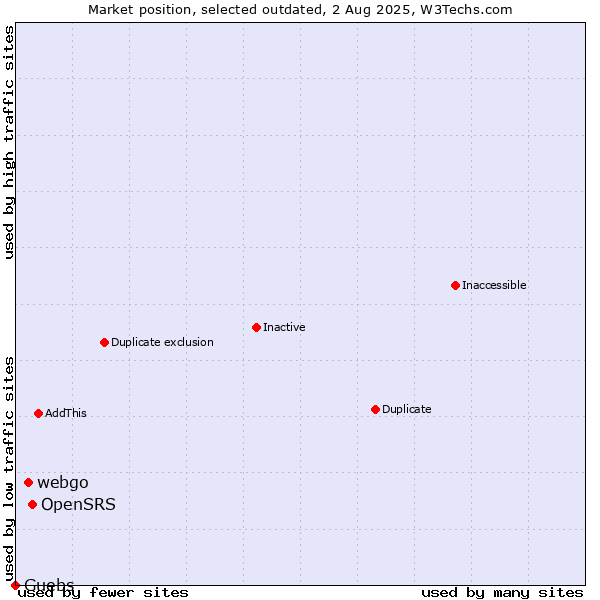 Market position of OpenSRS vs. webgo vs. Guebs