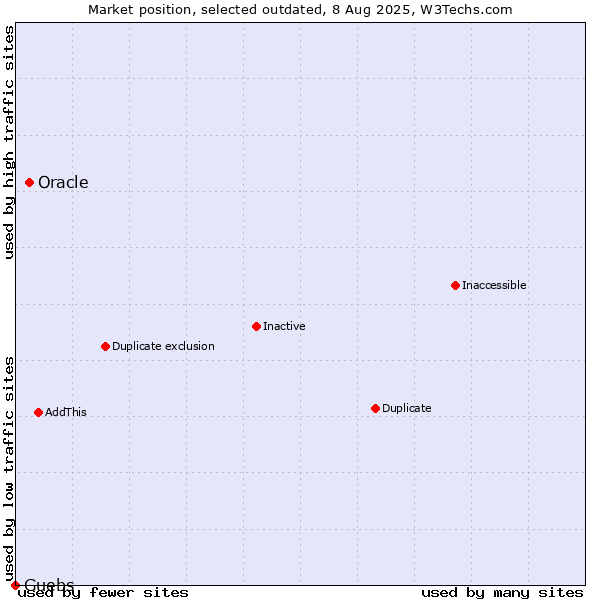 Market position of Oracle vs. Guebs