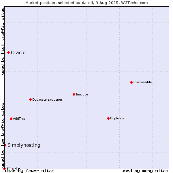 Market position of Oracle vs. Guebs vs. Simplyhosting