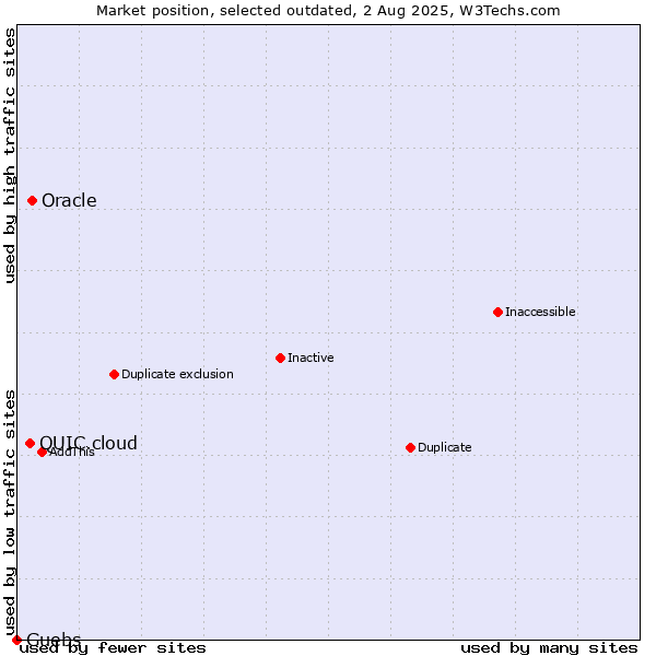 Market position of Oracle vs. QUIC.cloud vs. Guebs