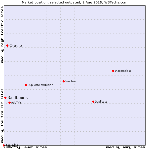 Market position of Oracle vs. Raidboxes vs. Guebs