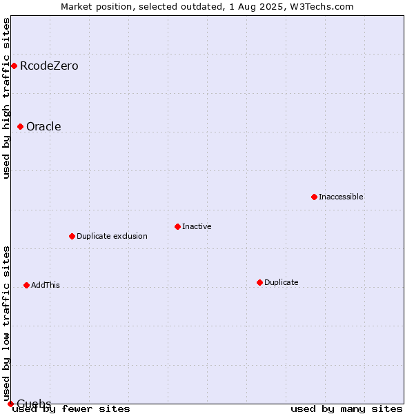 Market position of Oracle vs. RcodeZero vs. Guebs