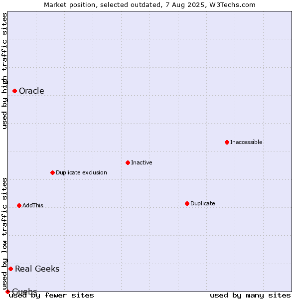 Market position of Oracle vs. Real Geeks vs. Guebs