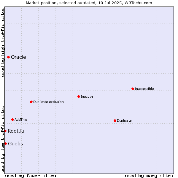 Market position of Oracle vs. Guebs vs. Root.lu