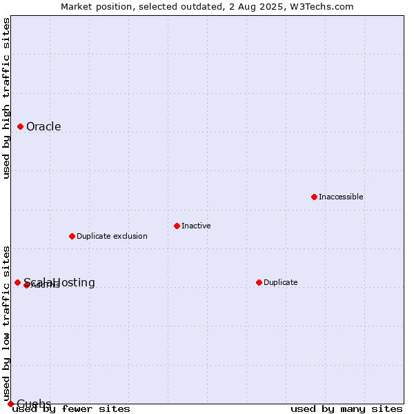 Market position of Oracle vs. ScalaHosting vs. Guebs