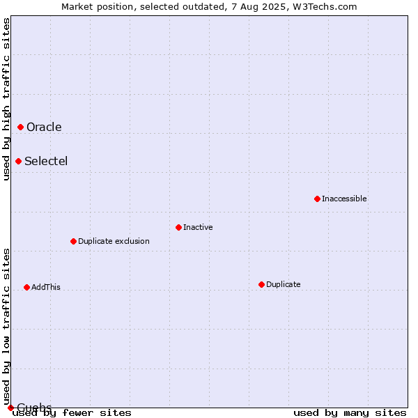Market position of Oracle vs. Selectel vs. Guebs