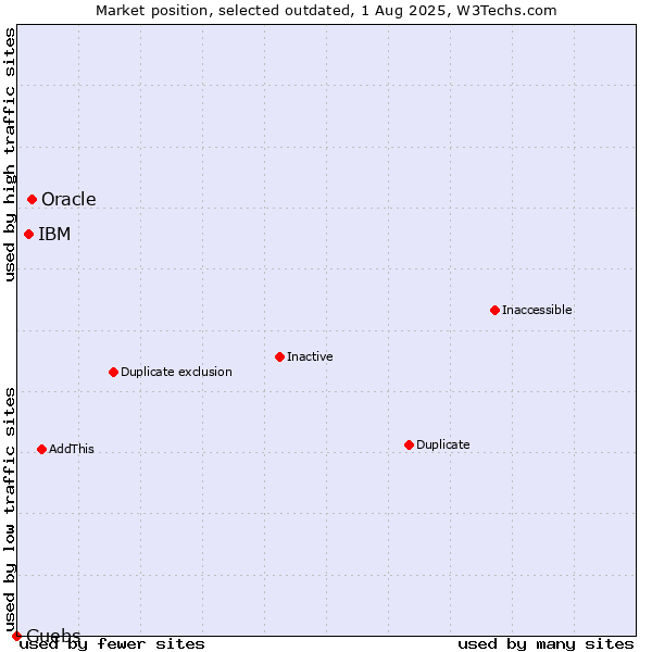 Market position of Oracle vs. IBM vs. Guebs