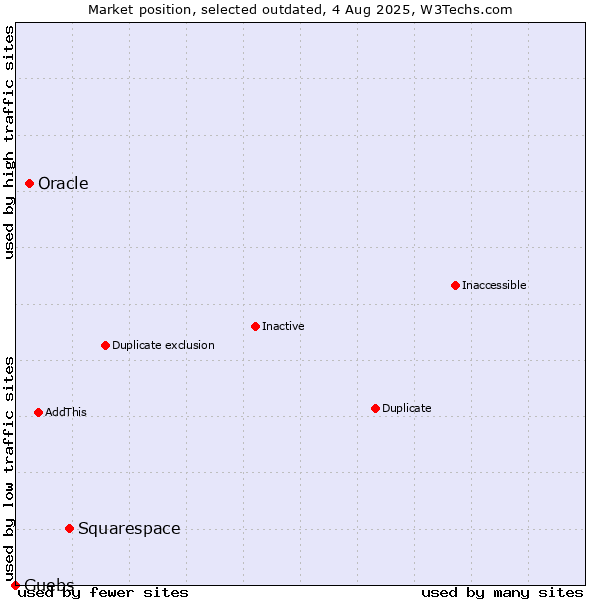 Market position of Squarespace vs. Oracle vs. Guebs