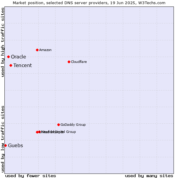 Market position of Tencent vs. Oracle vs. Guebs
