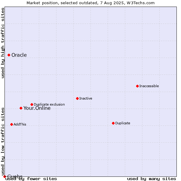Market position of Your.Online vs. Oracle vs. Guebs
