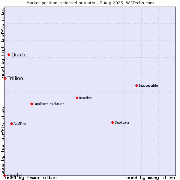 Market position of Oracle vs. Guebs vs. Trillion
