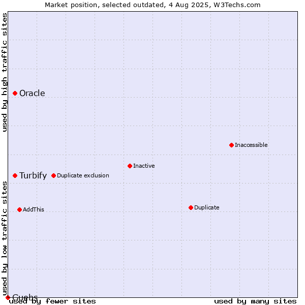 Market position of Turbify vs. Oracle vs. Guebs