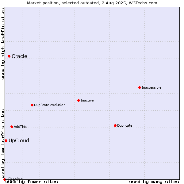 Market position of Oracle vs. UpCloud vs. Guebs
