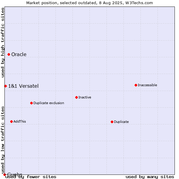 Market position of Oracle vs. Guebs vs. 1&1 Versatel