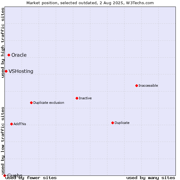 Market position of Oracle vs. VSHosting vs. Guebs