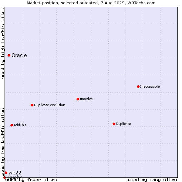 Market position of Oracle vs. we22 vs. Guebs