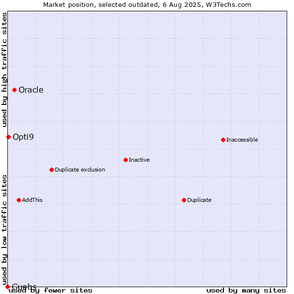 Market position of Oracle vs. Guebs vs. Opti9
