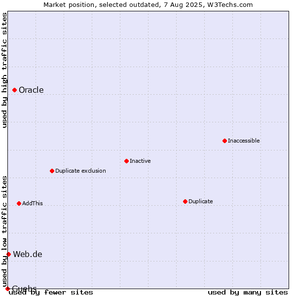 Market position of Oracle vs. Guebs vs. Web.de