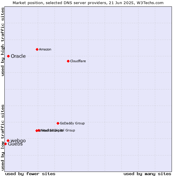 Market position of Oracle vs. webgo vs. Guebs