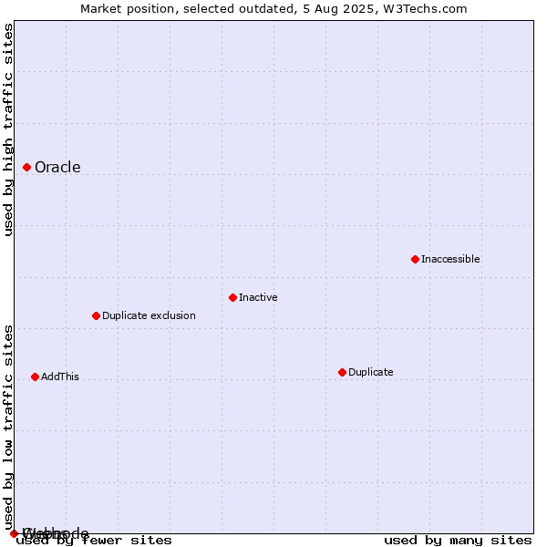 Market position of Oracle vs. Guebs vs. Webnode