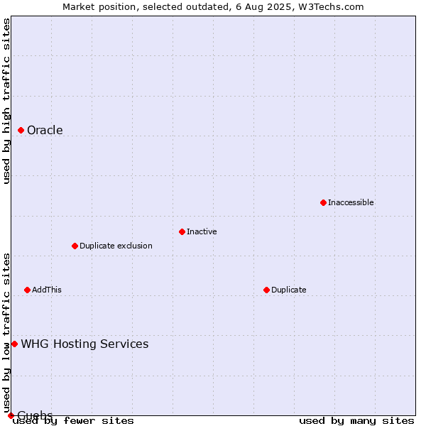 Market position of Oracle vs. WHG Hosting Services vs. Guebs