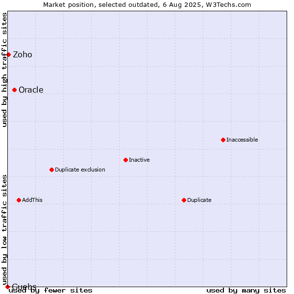 Market position of Oracle vs. Guebs vs. Zoho